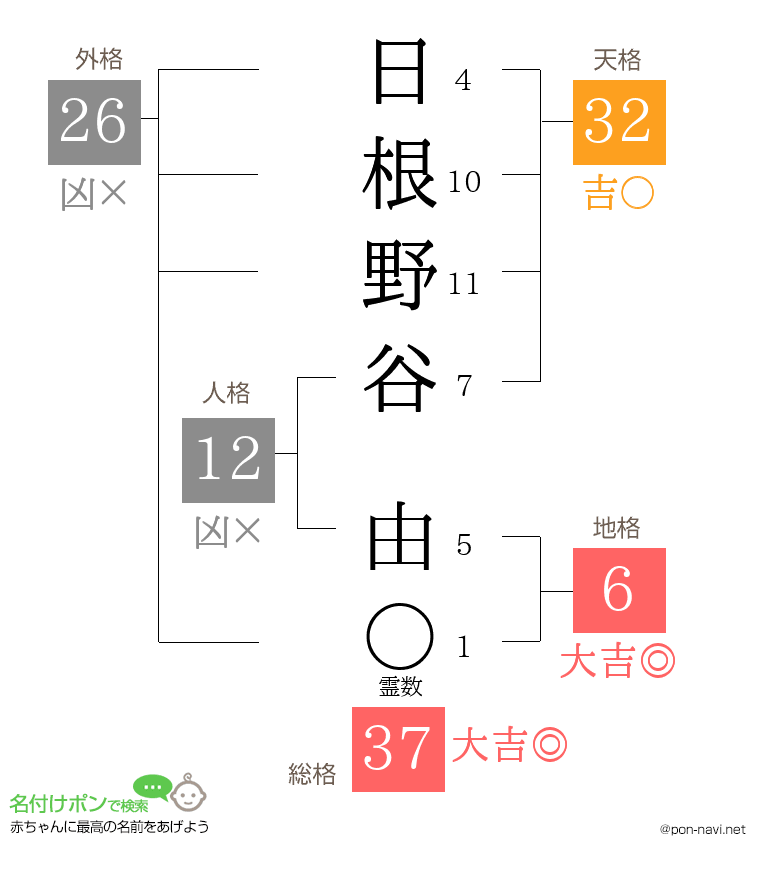 日根野谷 由さんの姓名判断結果