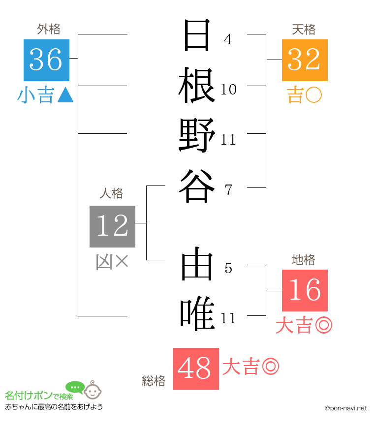 日根野谷 由唯さんの姓名判断結果