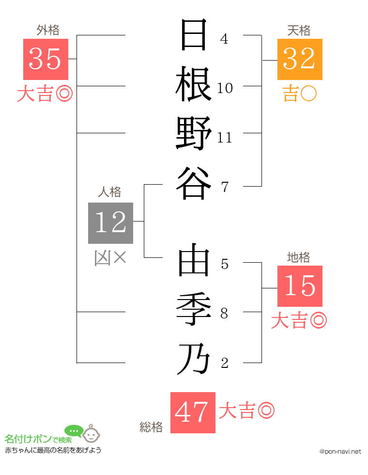 日根野谷 由季乃さんの姓名判断結果