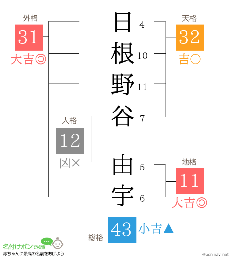 日根野谷 由宇さんの姓名判断結果