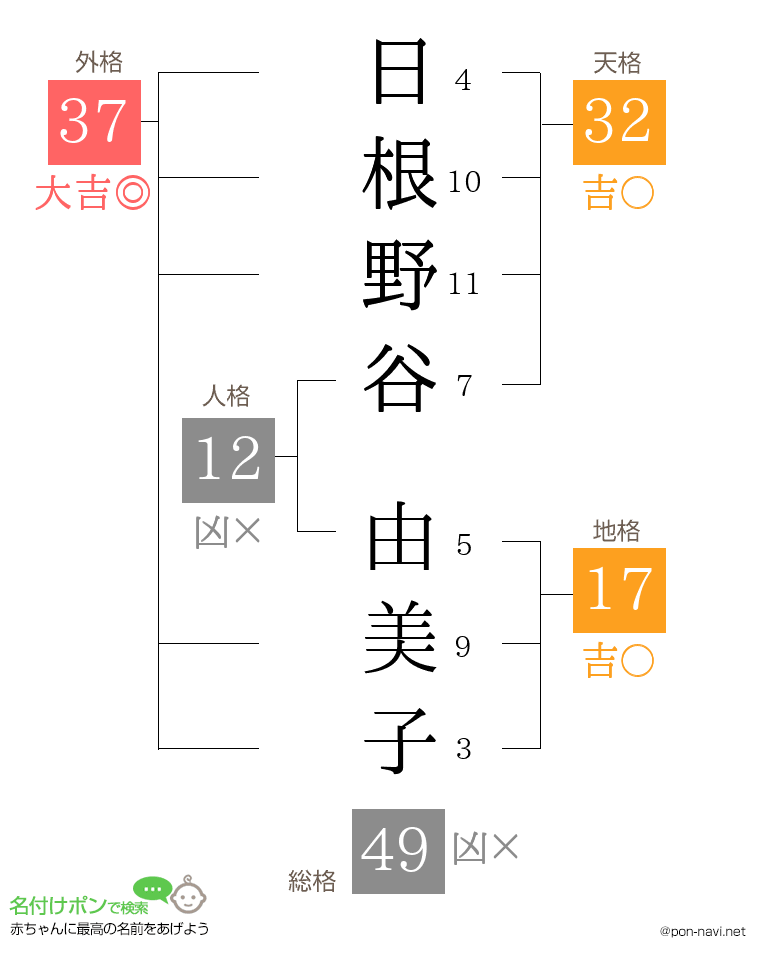 日根野谷 由美子さんの姓名判断結果