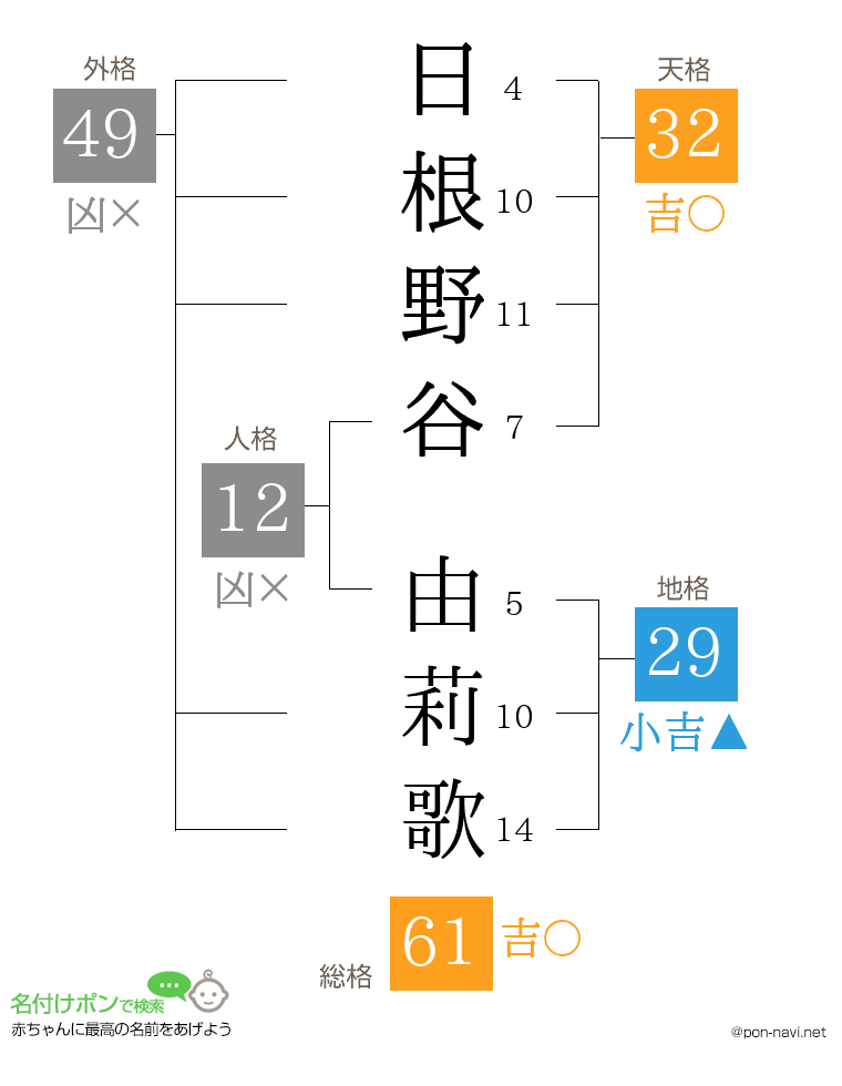 日根野谷 由莉歌さんの姓名判断結果