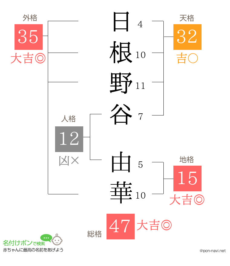 日根野谷 由華さんの姓名判断結果