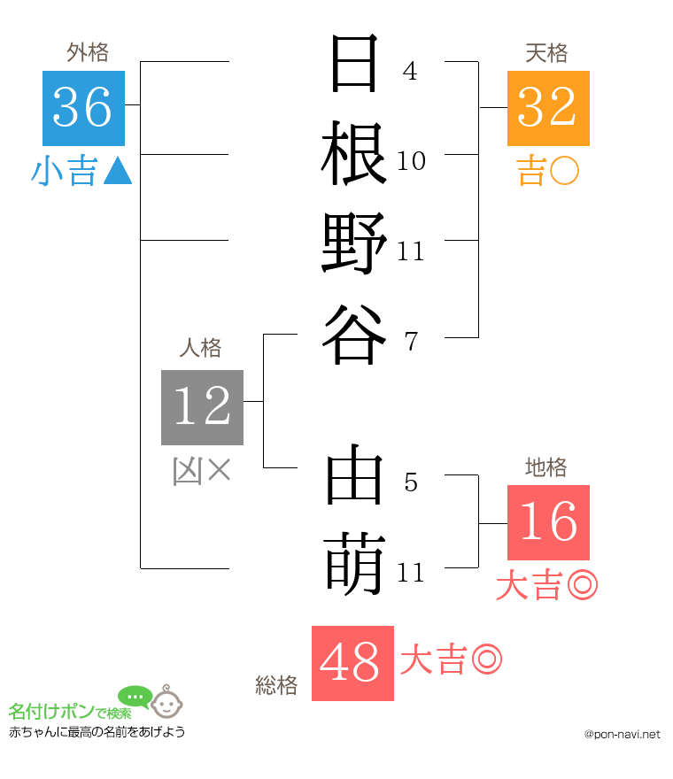 日根野谷 由萌さんの姓名判断結果
