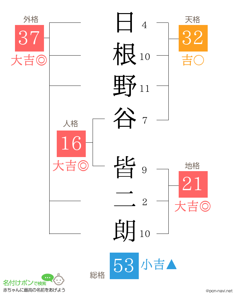 日根野谷 皆二朗さんの姓名判断結果