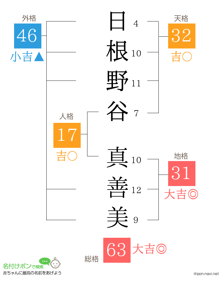 日根野谷 真善美さんの姓名判断結果