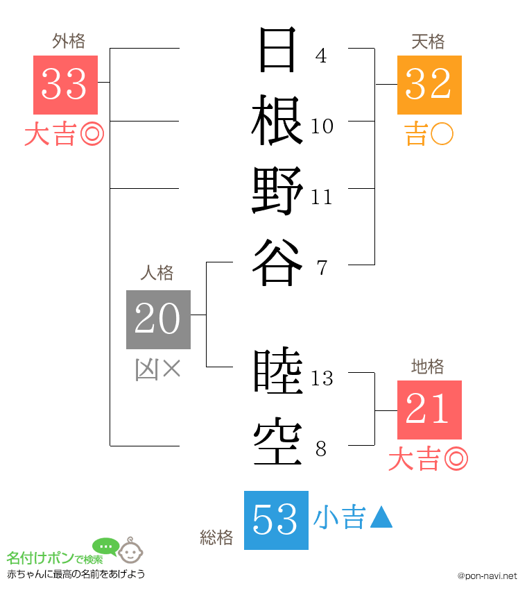 日根野谷 睦空さんの姓名判断結果
