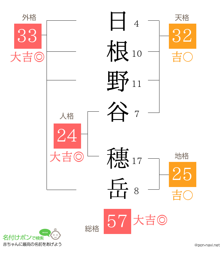 日根野谷 穗岳さんの姓名判断結果