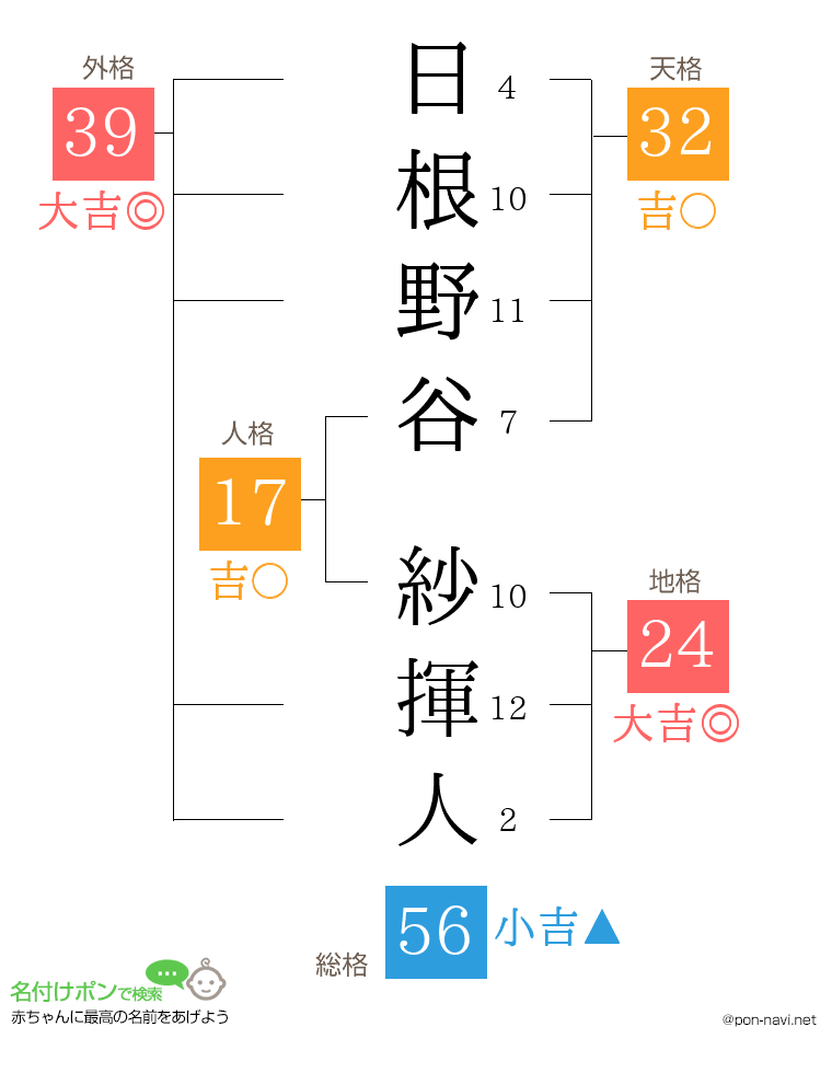 日根野谷 紗揮人さんの姓名判断結果