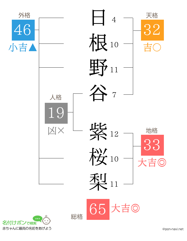 日根野谷 紫桜梨さんの姓名判断結果