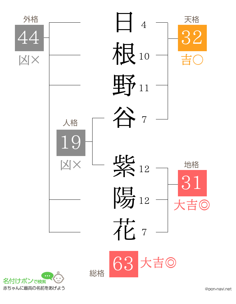 日根野谷 紫陽花さんの姓名判断結果