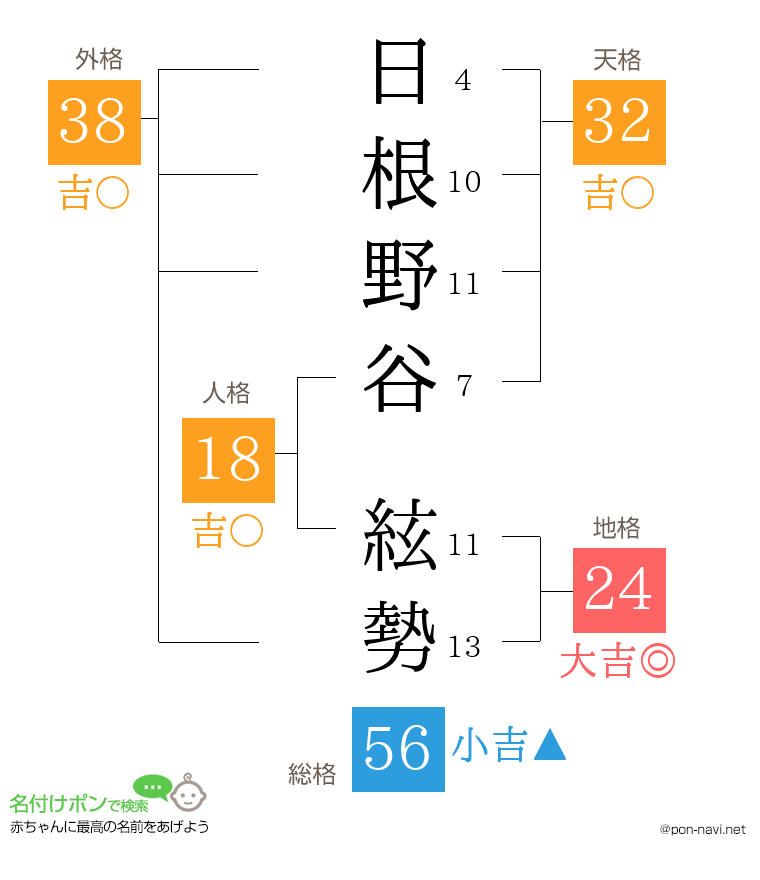 日根野谷 絃勢さんの姓名判断結果