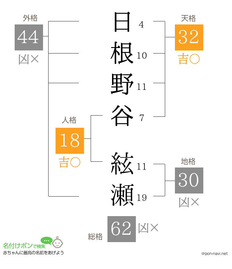 日根野谷 絃瀬さんの姓名判断結果