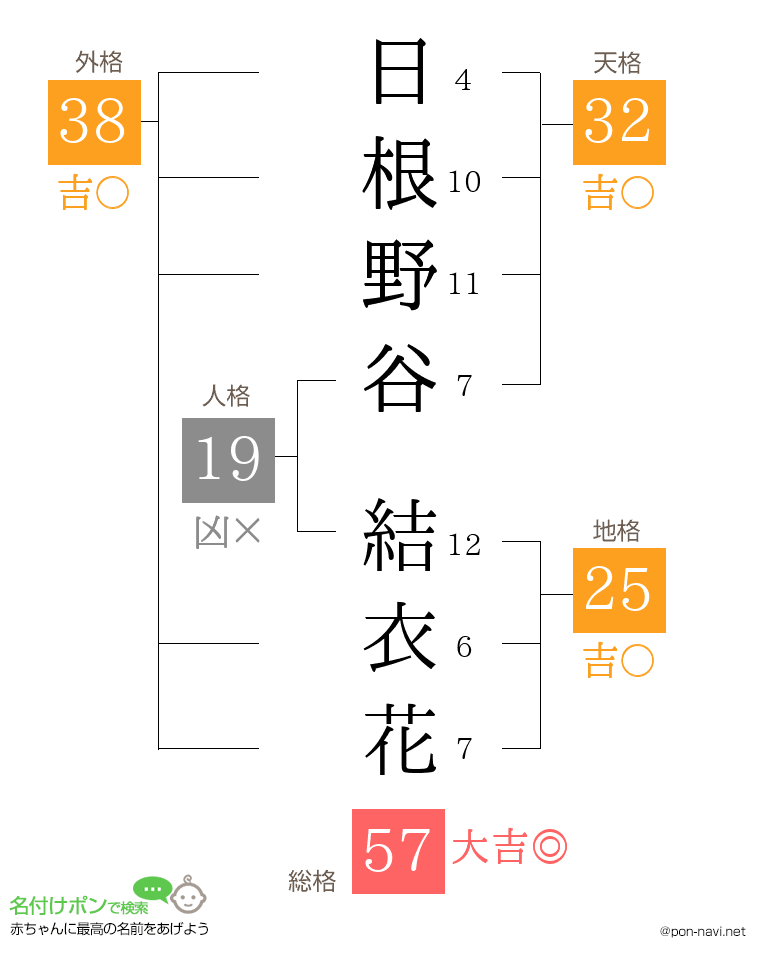 日根野谷 結衣花さんの姓名判断結果
