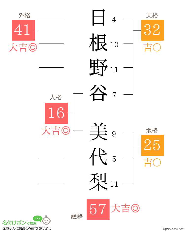 日根野谷 美代梨さんの姓名判断結果
