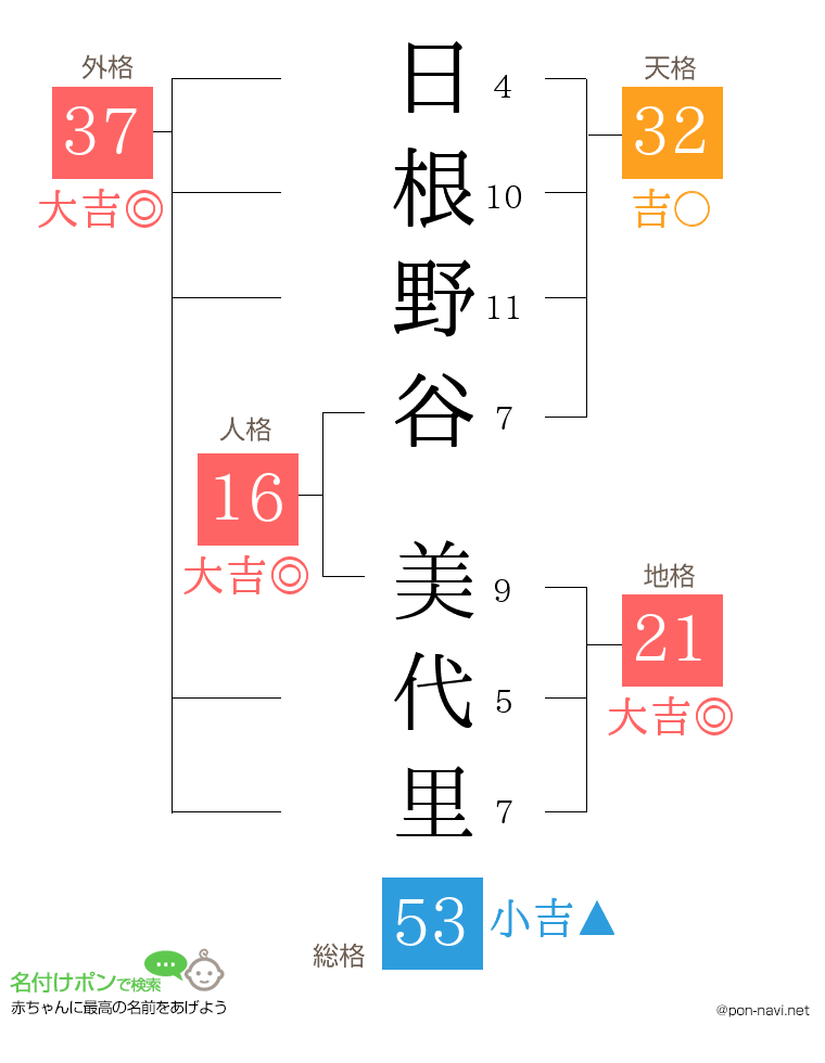 日根野谷 美代里さんの姓名判断結果