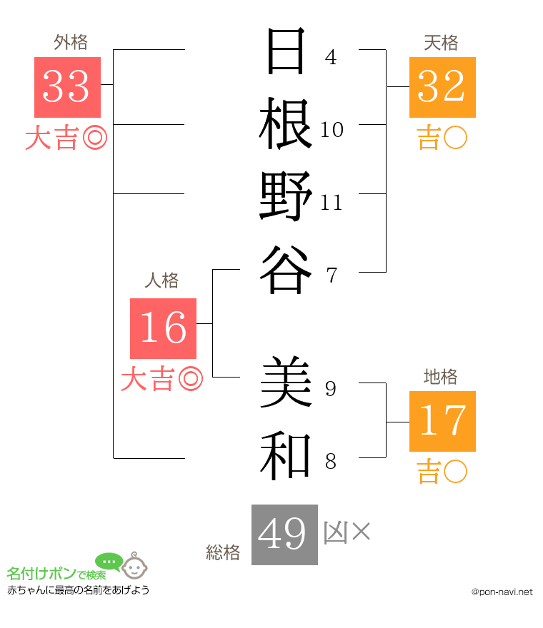 日根野谷 美和さんの姓名判断結果