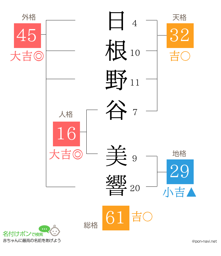 日根野谷 美響さんの姓名判断結果