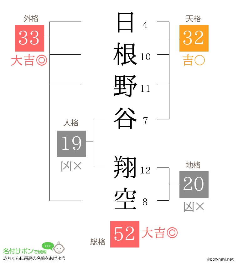日根野谷 翔空さんの姓名判断結果