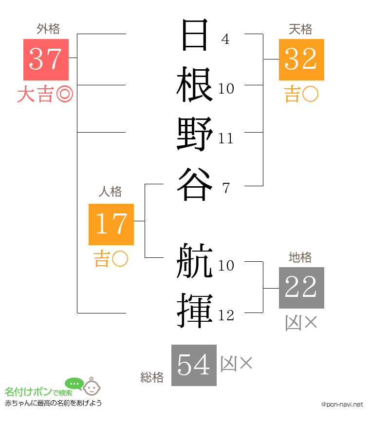 日根野谷 航揮さんの姓名判断結果