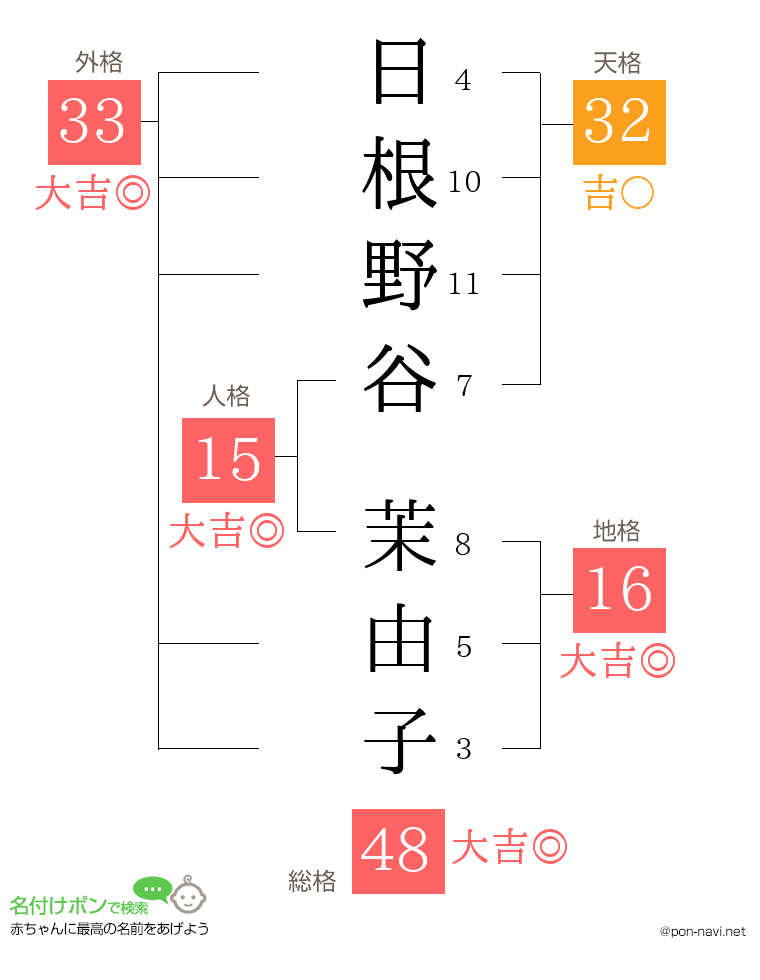 日根野谷 茉由子さんの姓名判断結果