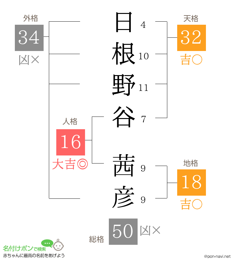 日根野谷 茜彦さんの姓名判断結果