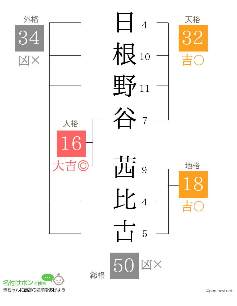 日根野谷 茜比古さんの姓名判断結果