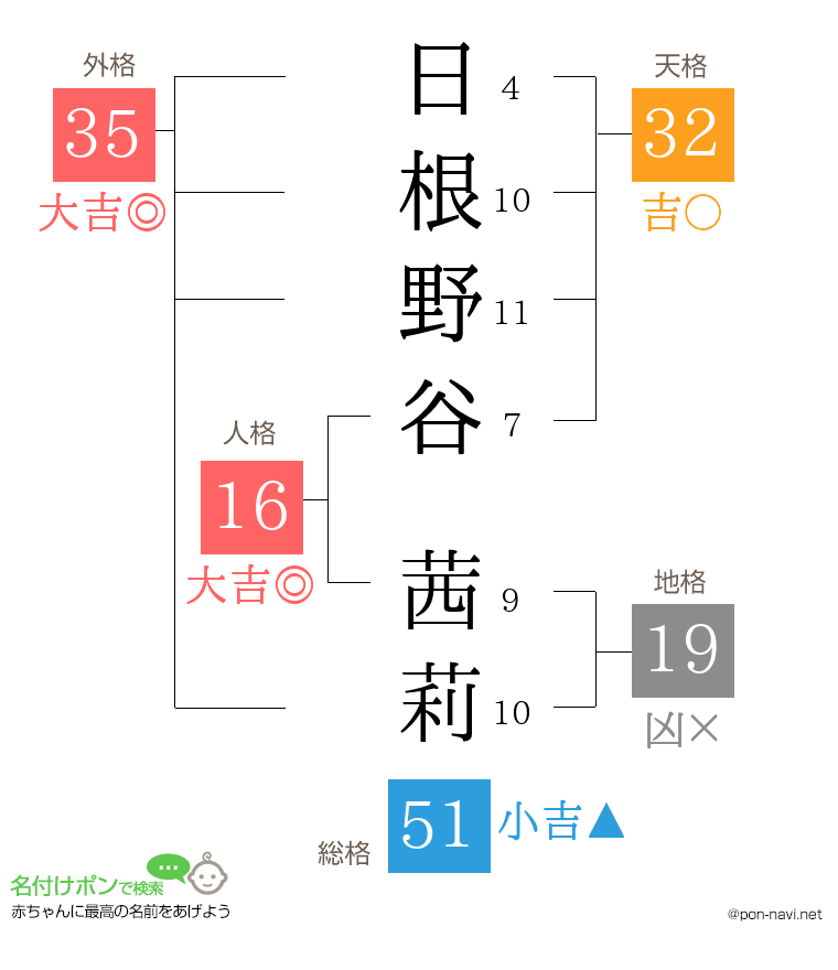 日根野谷 茜莉さんの姓名判断結果