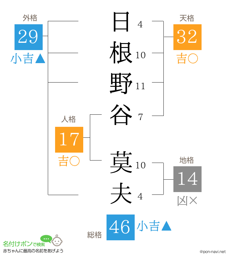 日根野谷 莫夫さんの姓名判断結果
