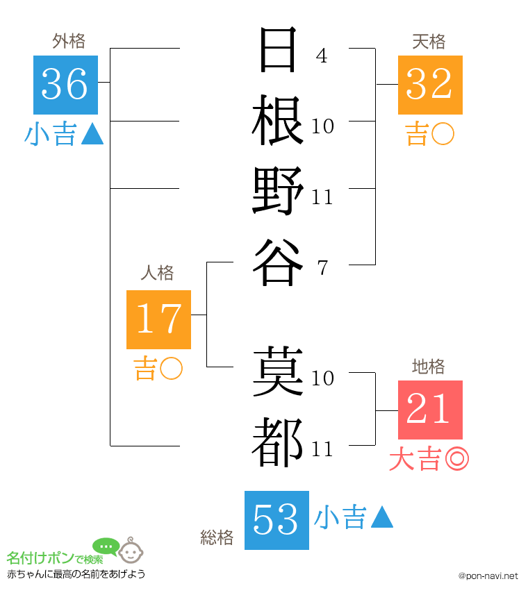 日根野谷 莫都さんの姓名判断結果