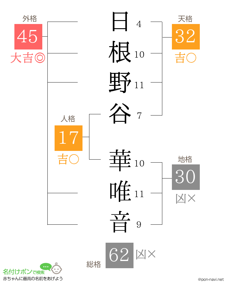 日根野谷 華唯音さんの姓名判断結果