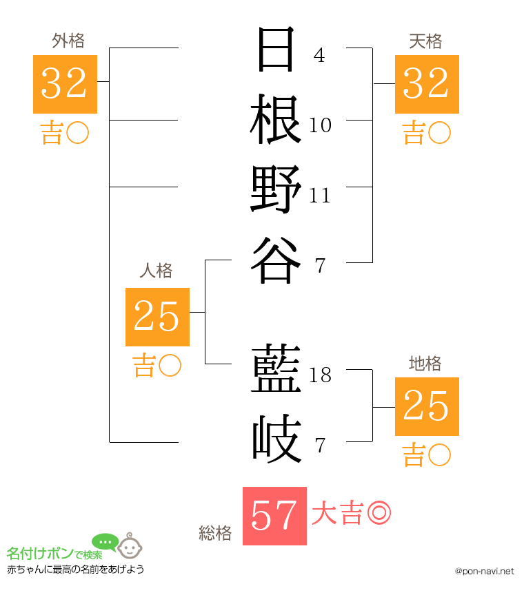 日根野谷 藍岐さんの姓名判断結果