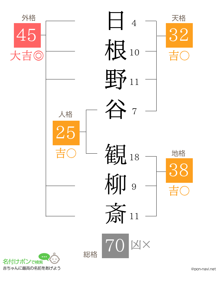 日根野谷 観柳斎さんの姓名判断結果