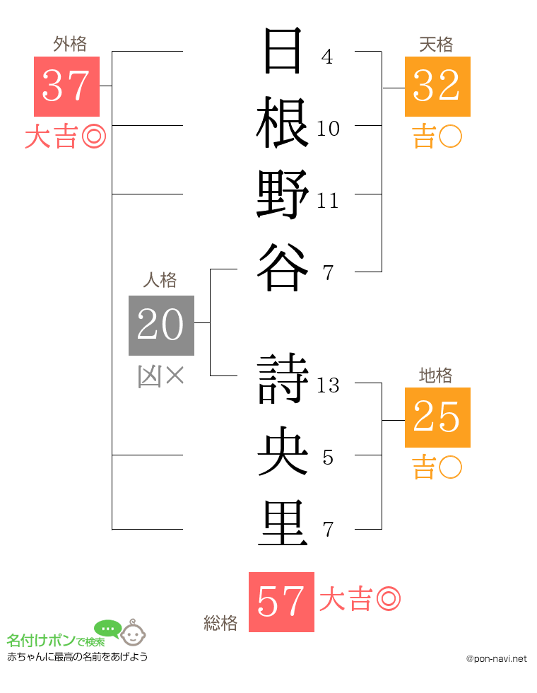 日根野谷 詩央里さんの姓名判断結果