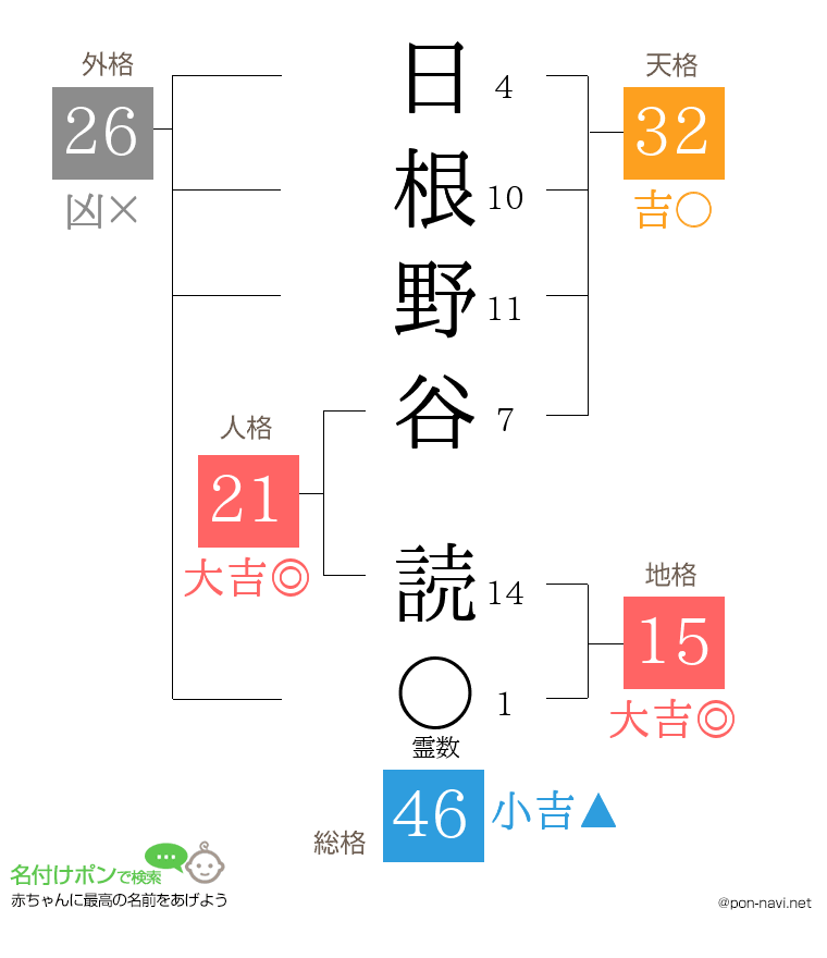 日根野谷 読さんの姓名判断結果
