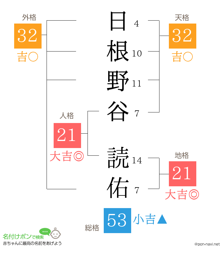 日根野谷 読佑さんの姓名判断結果