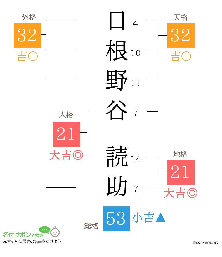 日根野谷 読助さんの姓名判断結果