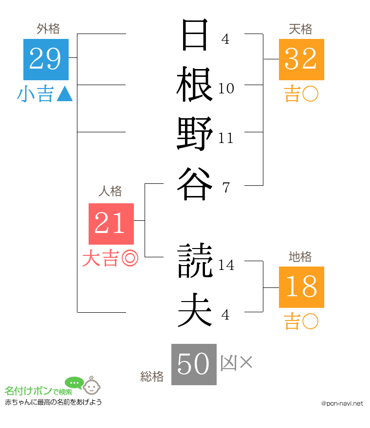 日根野谷 読夫さんの姓名判断結果