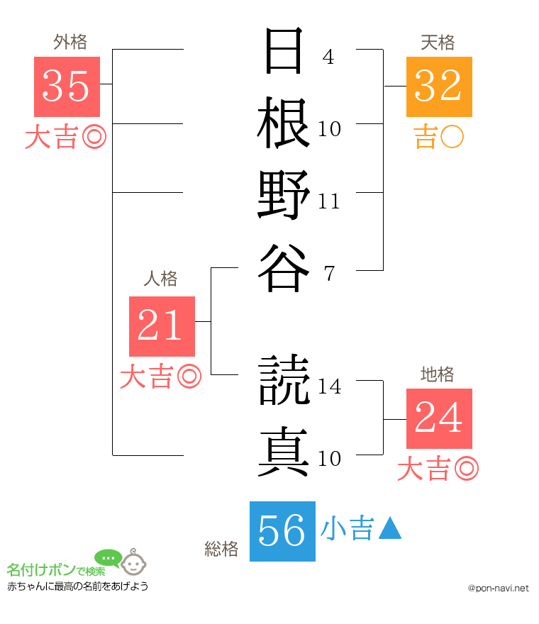 日根野谷 読真さんの姓名判断結果