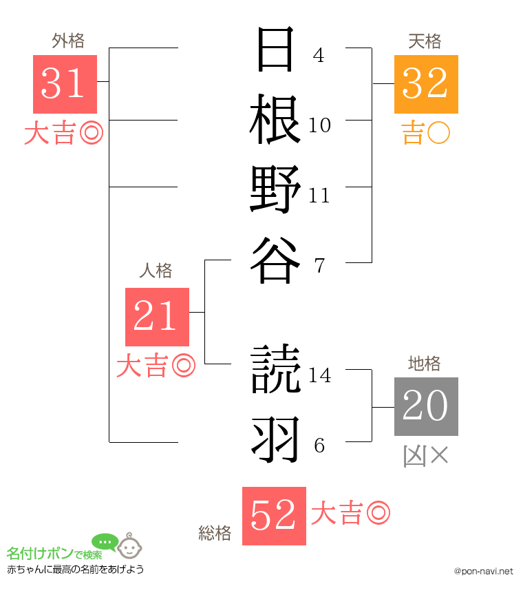 日根野谷 読羽さんの姓名判断結果