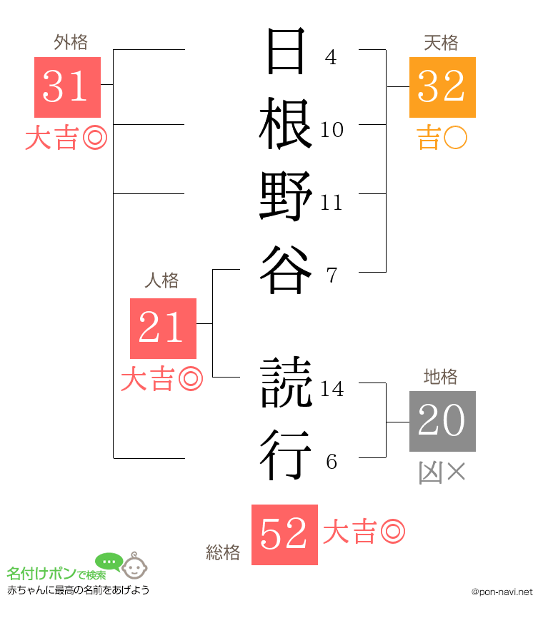 日根野谷 読行さんの姓名判断結果