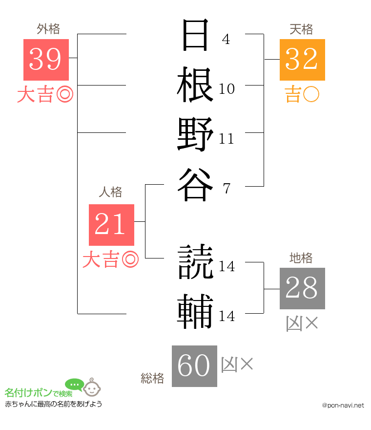 日根野谷 読輔さんの姓名判断結果