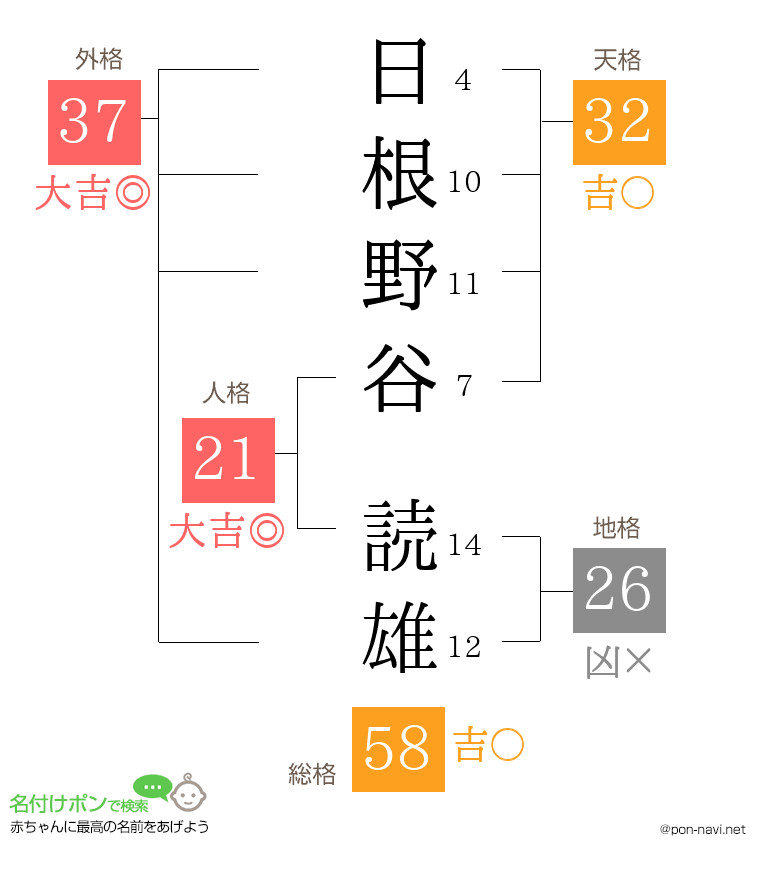 日根野谷 読雄さんの姓名判断結果