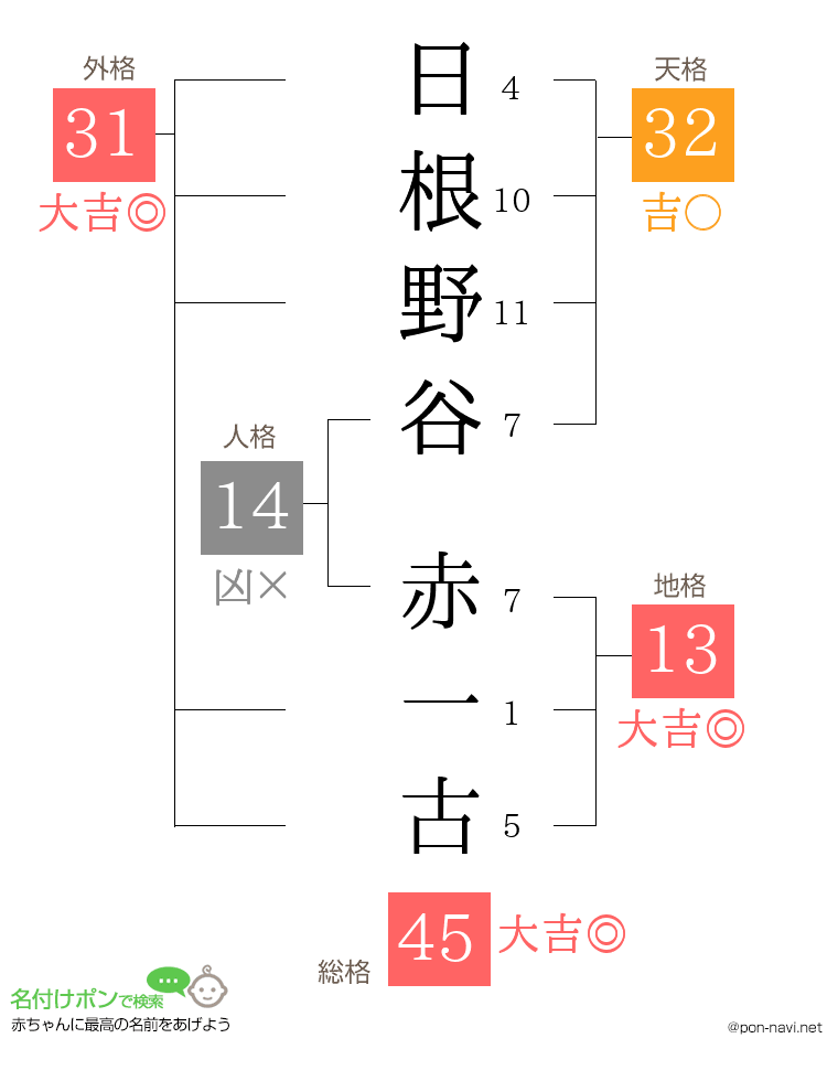 日根野谷 赤一古さんの姓名判断結果