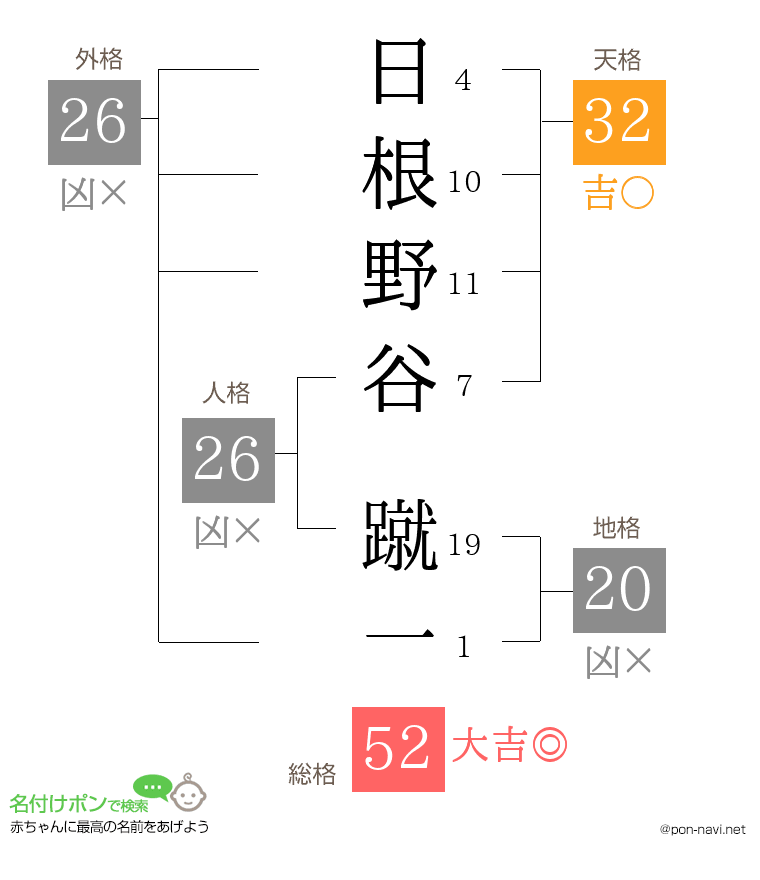 日根野谷 蹴一さんの姓名判断結果