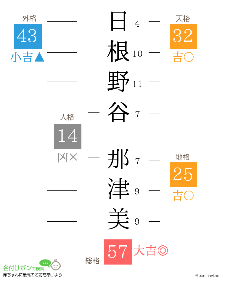 日根野谷 那津美さんの姓名判断結果