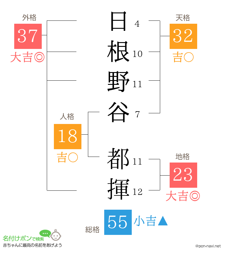 日根野谷 都揮さんの姓名判断結果