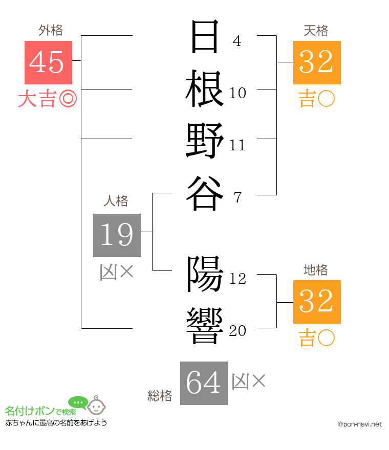 日根野谷 陽響さんの姓名判断結果