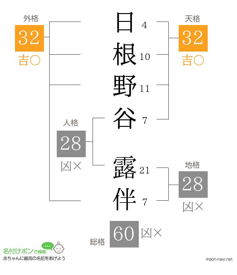 日根野谷 露伴さんの姓名判断結果