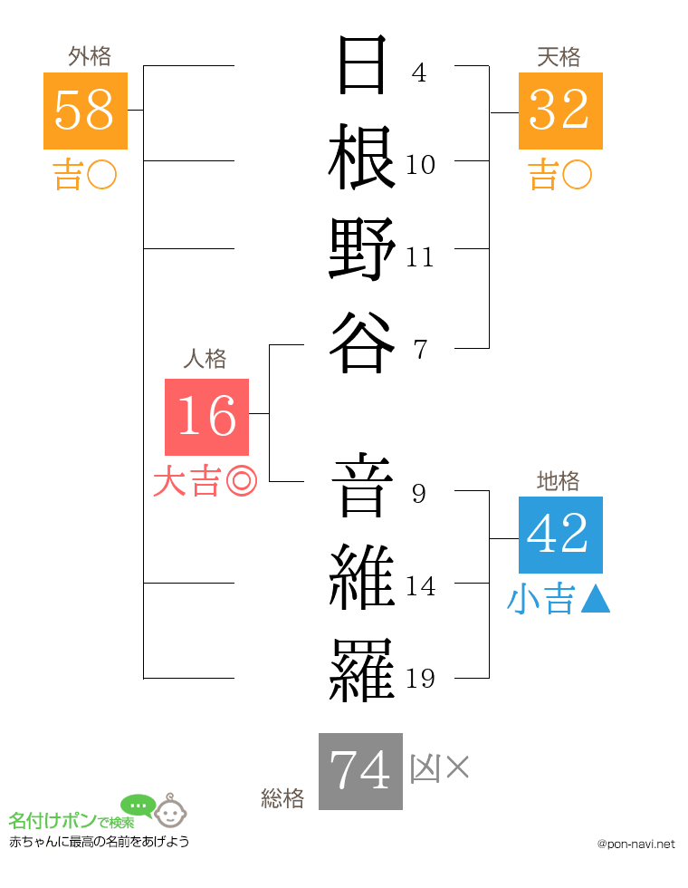 日根野谷 音維羅さんの姓名判断結果